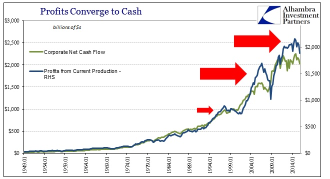 Profits Converge to Cash