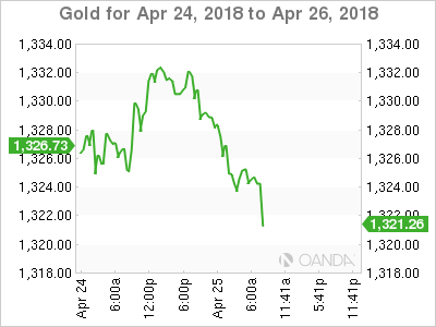 Gold Chart for Apr 24-26, 2018
