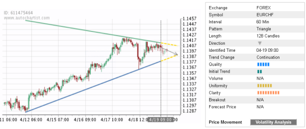 EURCHF 129 Candles