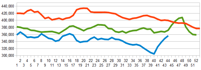 Weekly Initial Unemployment Claims, 2011, 2012, 2013