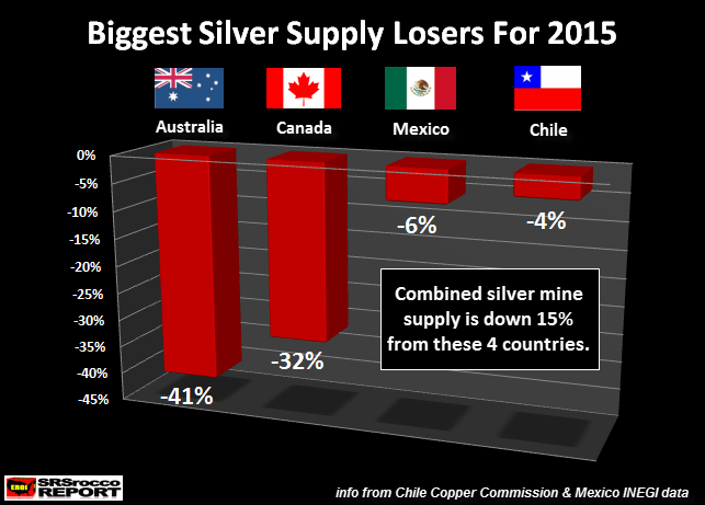 Biggest Silver Supply Losers For 2015