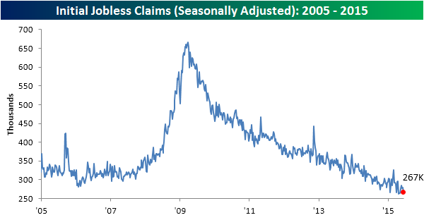 Initial Jobless Claims 2005-2015