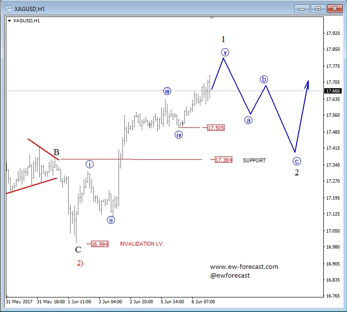 Silver Hour Chart