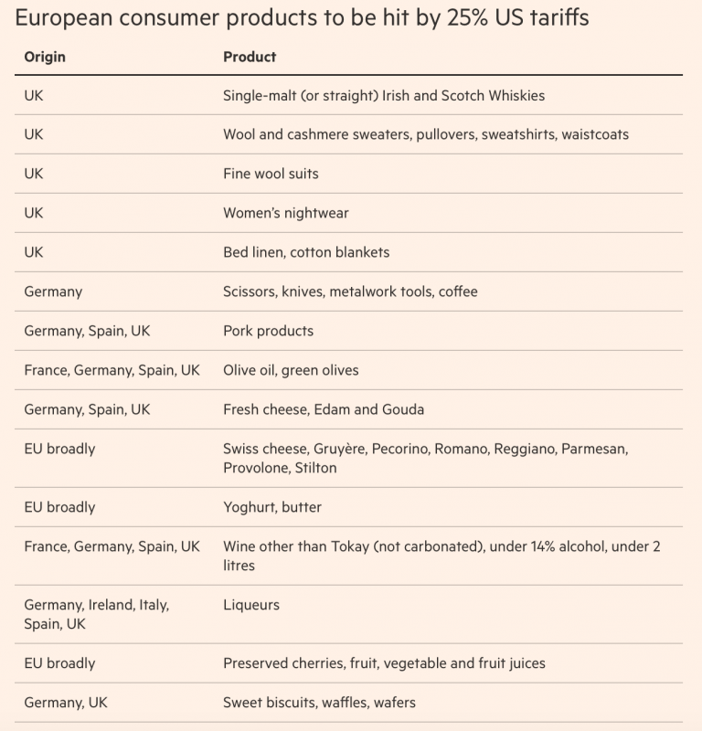 European Consumer Products To Be Hit By 25% US Tariffs