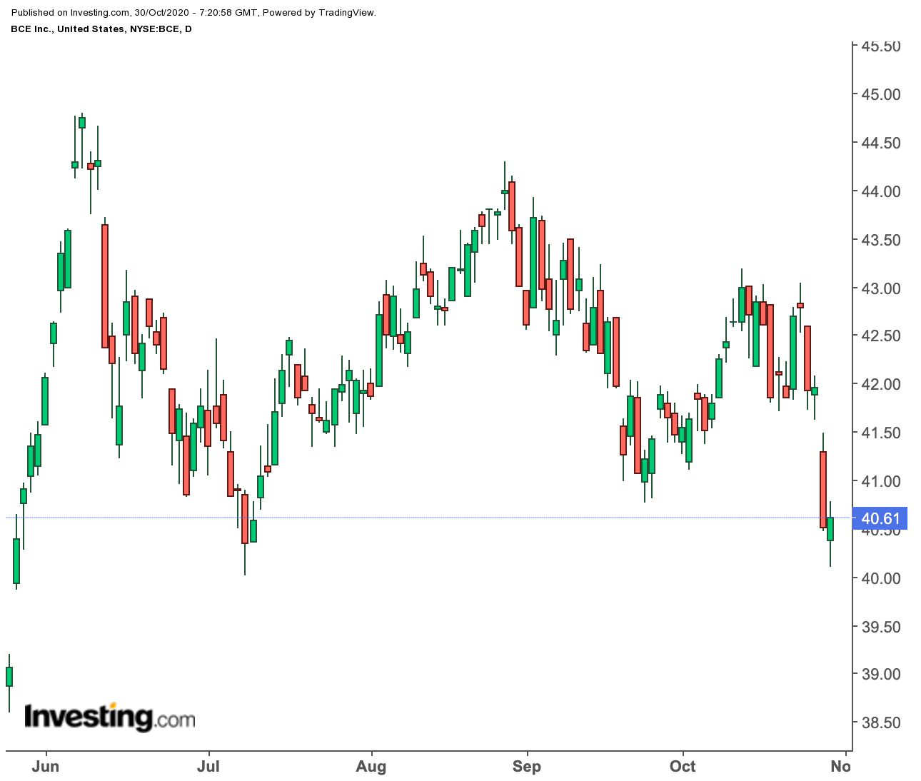 BCE (daily)