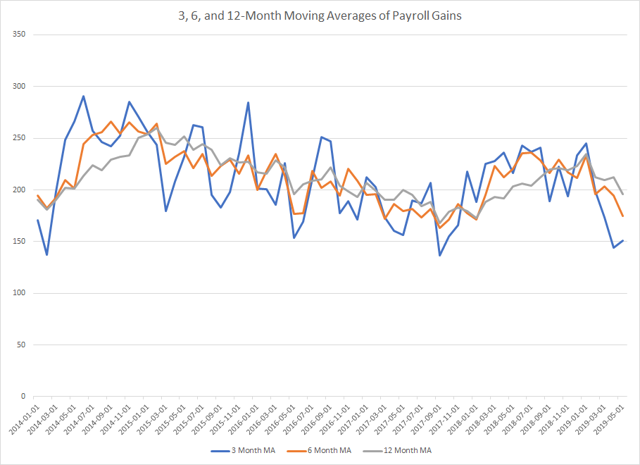 3, 6 And 12 Month Moving Averages Of Payroll Gains