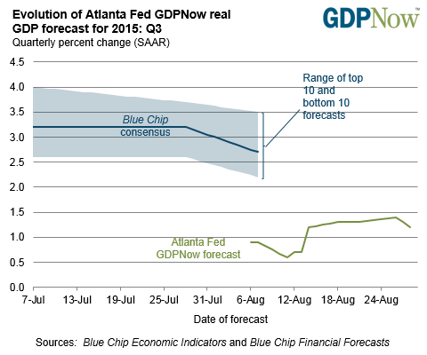 Atlanta Fed GDP Forecast Q3 2015