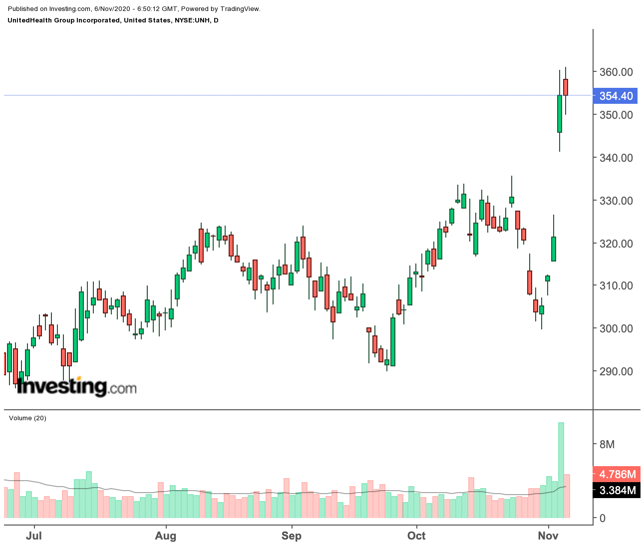 United Health (daily)