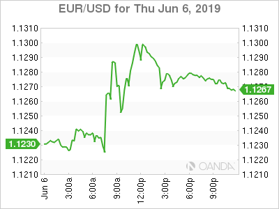 EUR-USD for Jun 6 2019