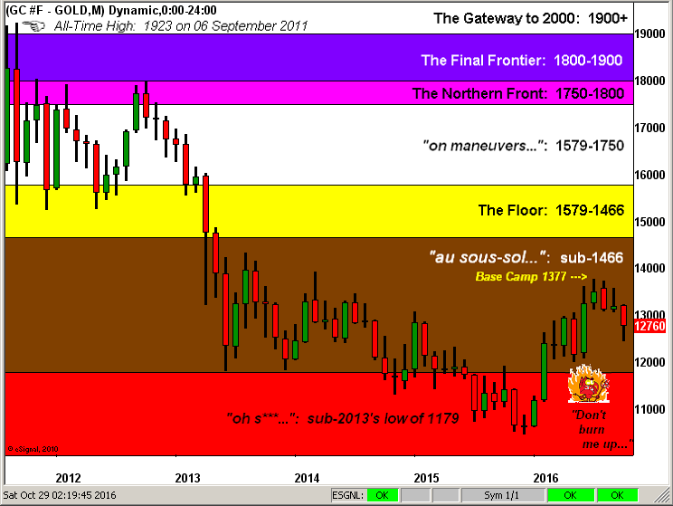 Gold Monthly Chart