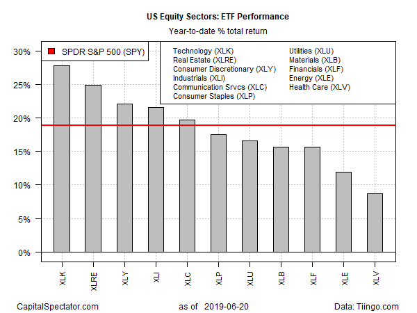 US Equity Sectors - ETF Performance