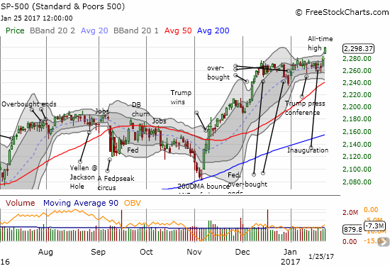 S&P 500 Chart