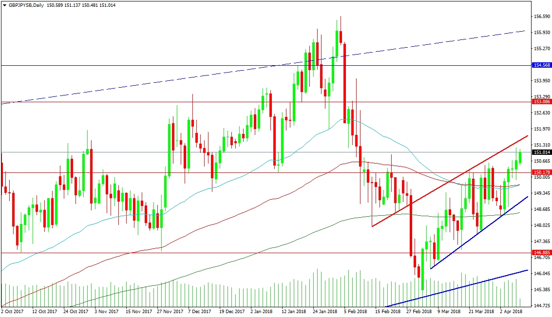 GBP/JPY Daily Chart