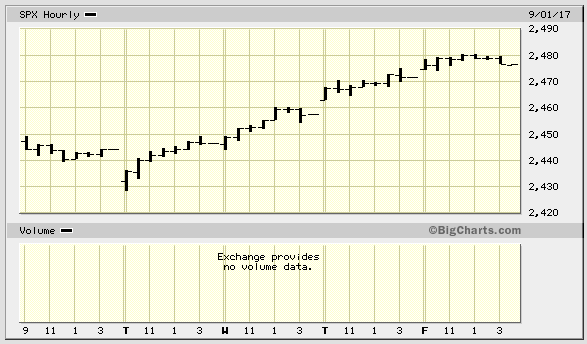 SPX Hourly Chart