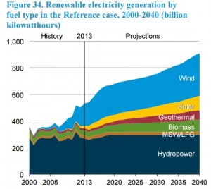 Renewable Electricity Generation by Fuel Type 2000-2014 (est.)