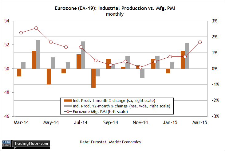 Eurozone: Manufacturing PMI