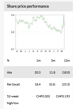 Share Price Performance