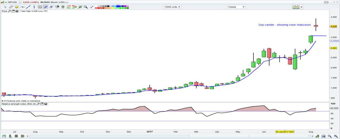 Weekly Chart Of BTC