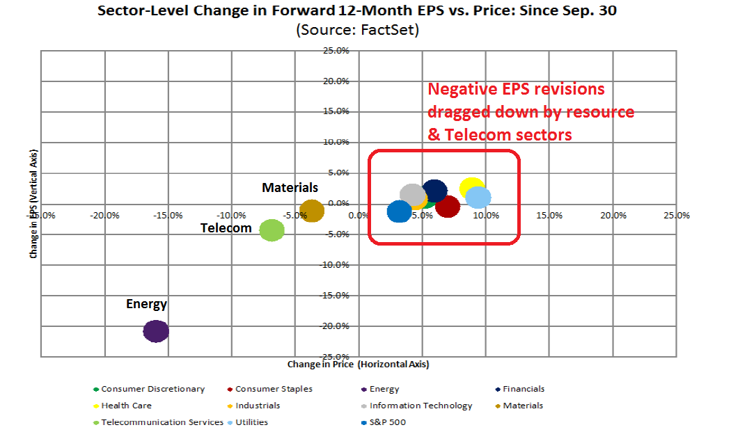 Sector-Level Change in Forward 12-M EPS vs Price