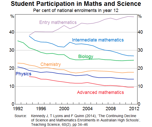 Student Participation in Maths and Science