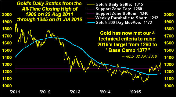 Gold Daily Settles