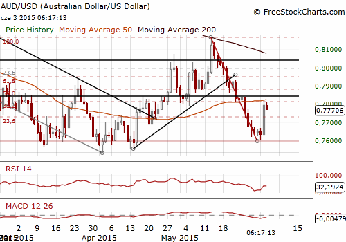 AUD/USD Forex Daily Chart