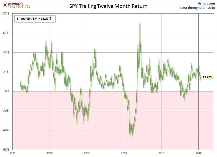 SPY Trailing Twelve Month Return