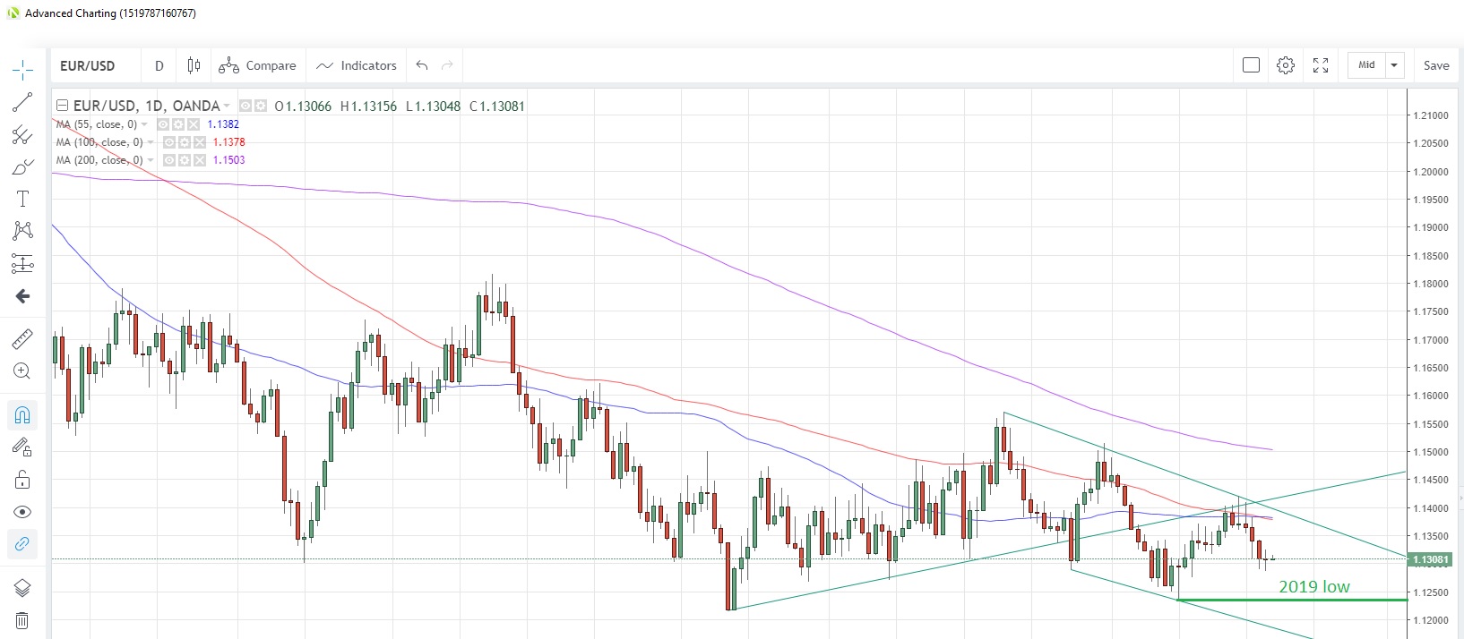 EUR/USD Daily Chart