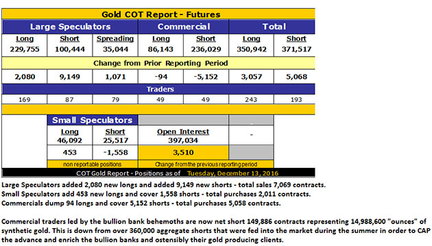 Gold COT Report Futures Table