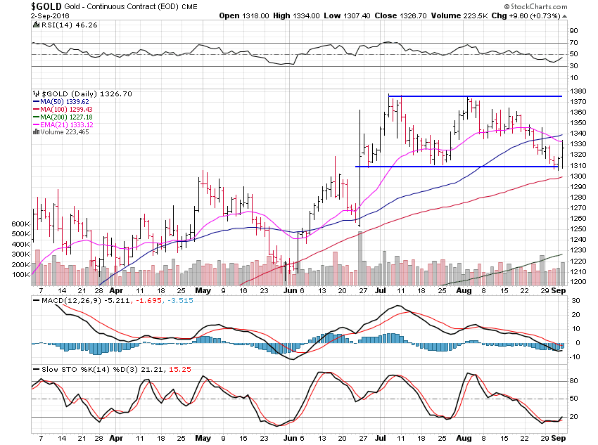 Gold Daily Chart