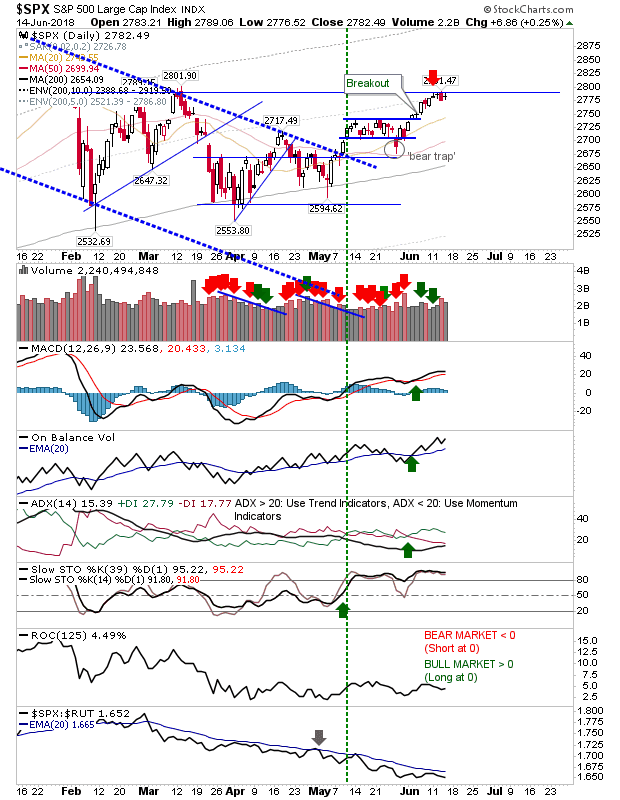 S&P 500 Daily Chart