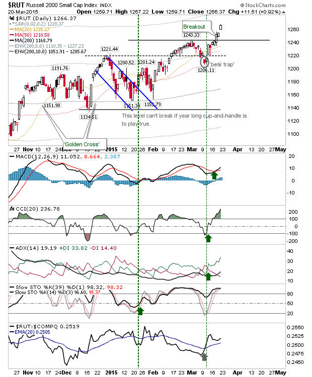 RUT Daily Chart