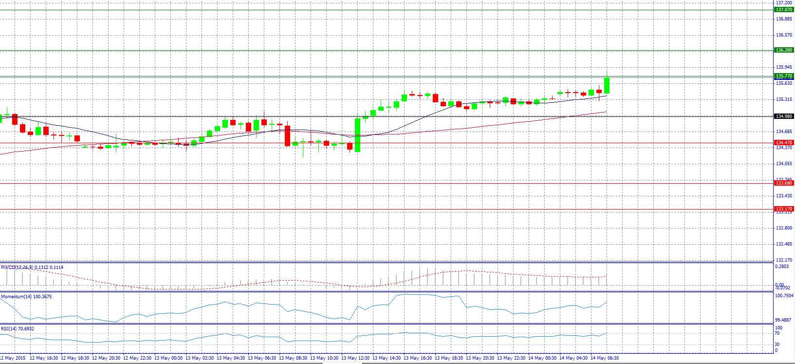 EUR/JPY Chart