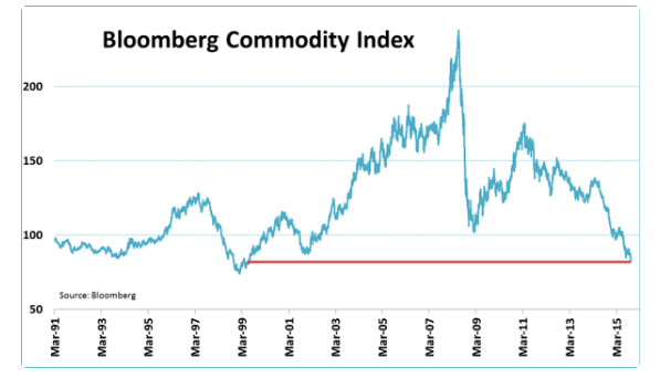 Bloomberg Commodity Index 1991-2015