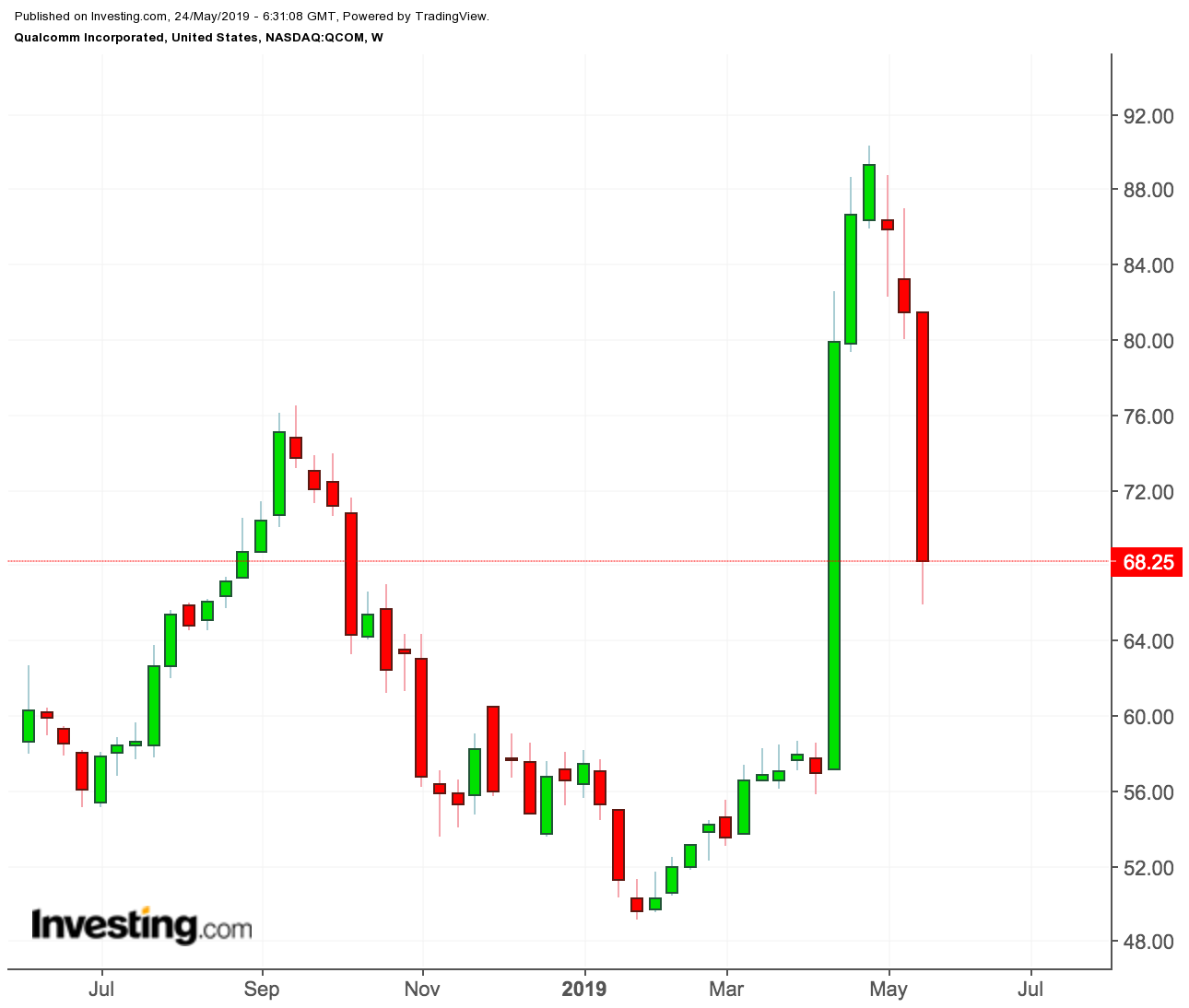 Qualcomm weekly