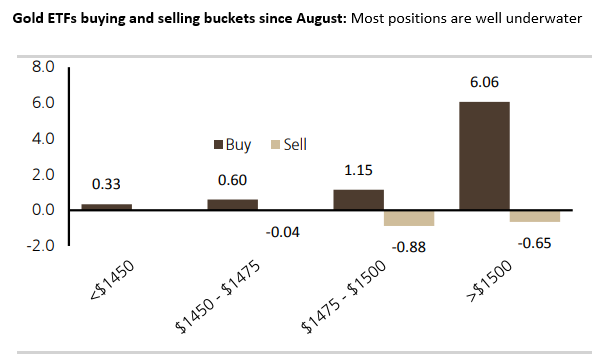 Gold ETF Chart