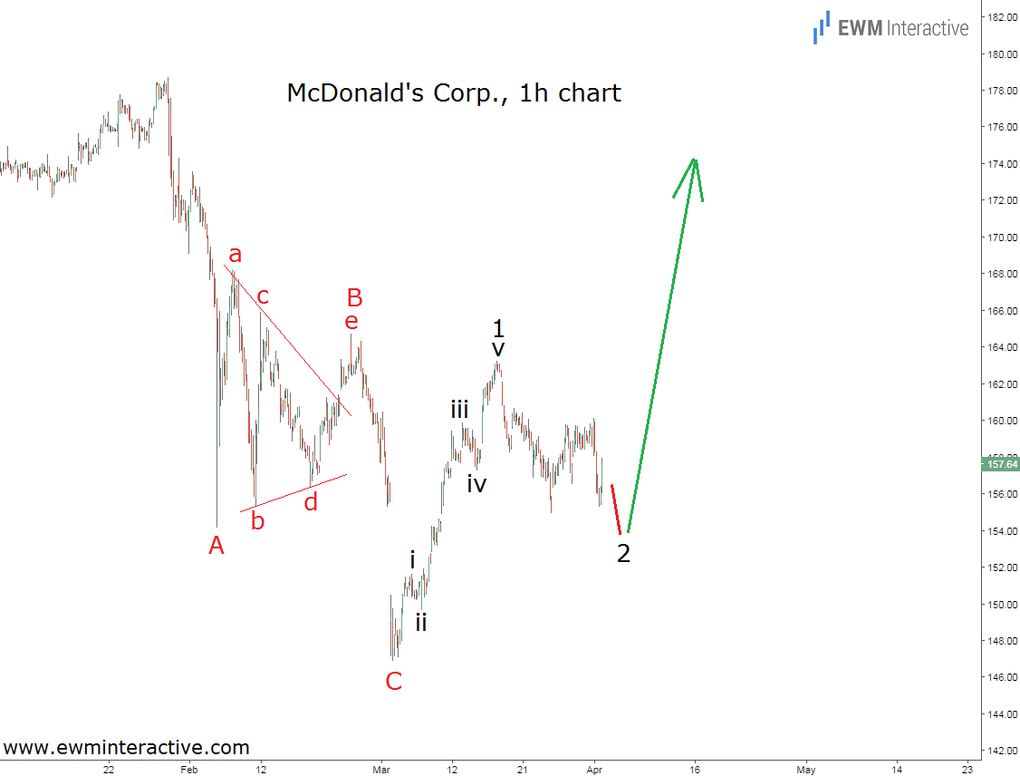 McDonalds Stock To Conquer 180 A Share | investing.com