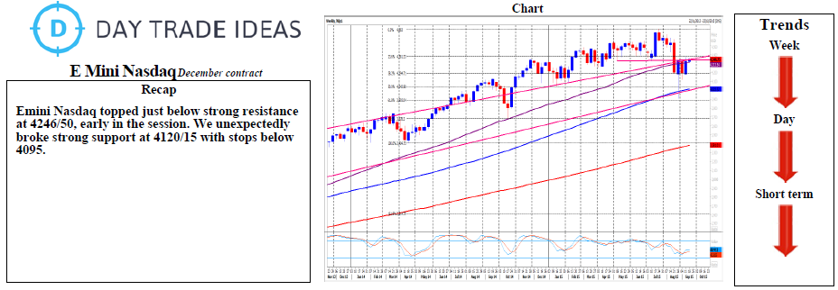E-Mini NASDAQ Recap Chart