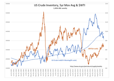 US Crude Oil Inventory