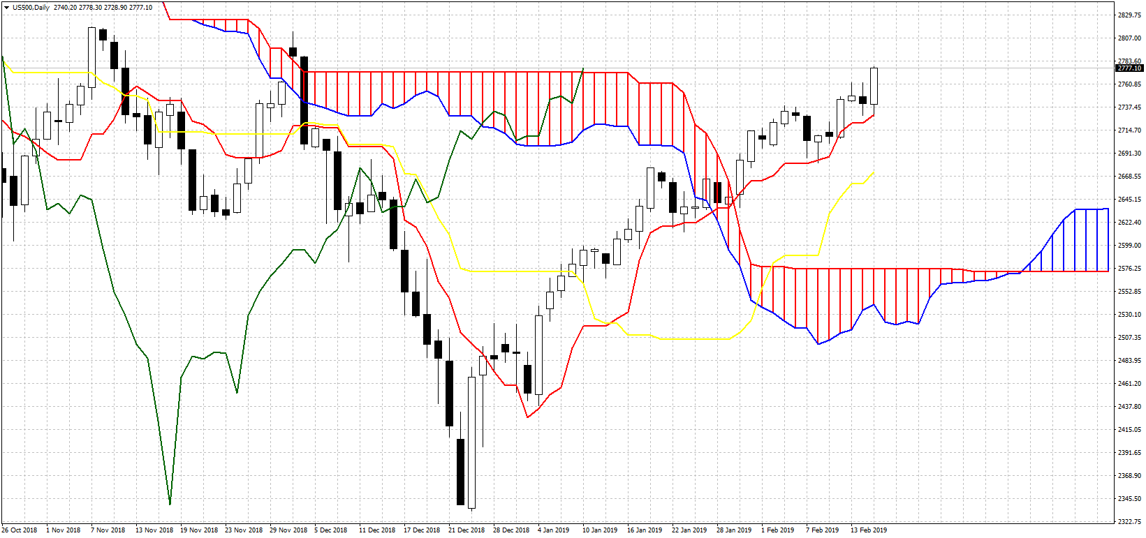 US500 Daily Chart