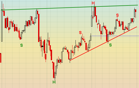 Combined Chart