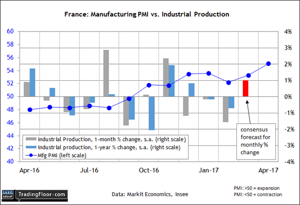 France: Industrial Production