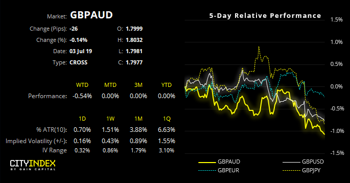 GBPAUD Performance