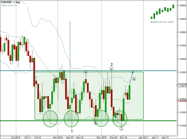 EUR/AUD 1 Day