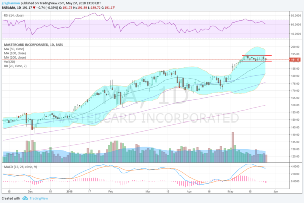 Mastercard Daily Chart