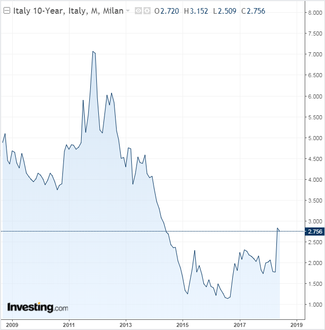 Italy 10-Y Monthly 2008-2018