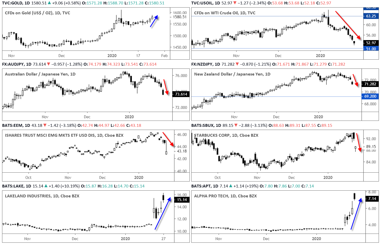 8 Markets Daily Charts