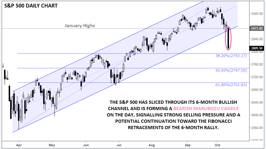 Daily S&P 500