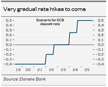 Very Gradual Rate Hikes To Come