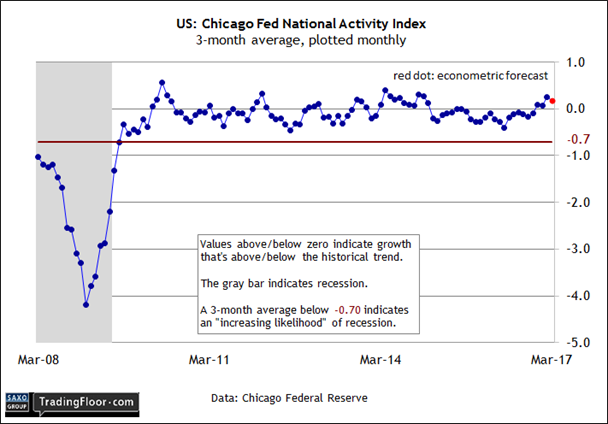 US: Chicago Fed National Activity Index
